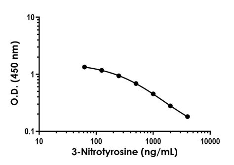 3-nitrotyrosine elisa kit|3.